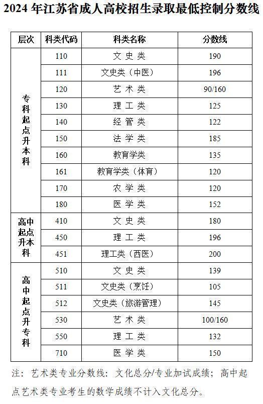 2025年常州大学成人高考录取分数线